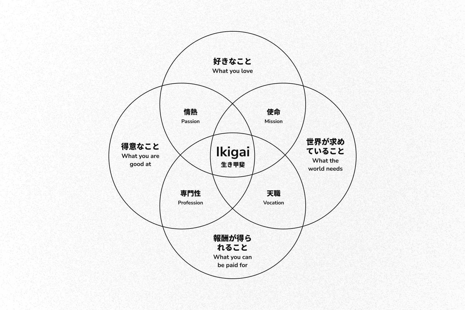 The concept of Ikigai